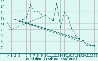 Courbe de l'humidex pour Wdenswil