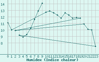 Courbe de l'humidex pour Kleiner Inselsberg