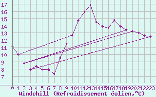 Courbe du refroidissement olien pour Vinnemerville (76)