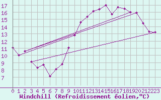 Courbe du refroidissement olien pour Le Bourget (93)