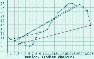 Courbe de l'humidex pour Tarbes (65)