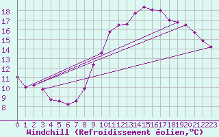 Courbe du refroidissement olien pour Angers-Beaucouz (49)