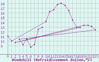 Courbe du refroidissement olien pour Schleiz