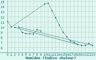 Courbe de l'humidex pour Disentis