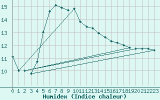 Courbe de l'humidex pour Biscarrosse (40)