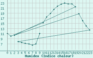 Courbe de l'humidex pour Aubenas - Lanas (07)