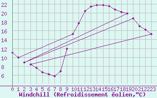 Courbe du refroidissement olien pour Sain-Bel (69)