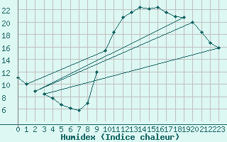 Courbe de l'humidex pour Sain-Bel (69)