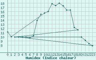 Courbe de l'humidex pour San Casciano di Cascina (It)