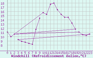 Courbe du refroidissement olien pour Vandells