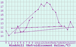 Courbe du refroidissement olien pour Bad Marienberg
