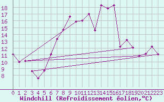 Courbe du refroidissement olien pour Waibstadt