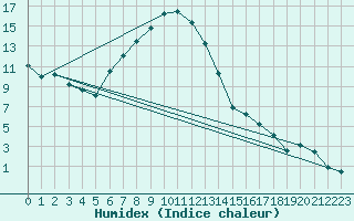 Courbe de l'humidex pour Pommelsbrunn-Mittelb