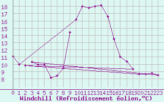 Courbe du refroidissement olien pour Capo Bellavista