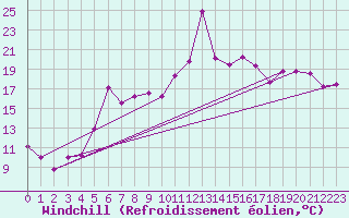 Courbe du refroidissement olien pour Orkdal Thamshamm