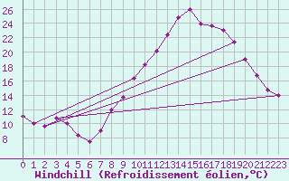 Courbe du refroidissement olien pour Sainte-Locadie (66)
