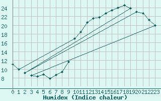 Courbe de l'humidex pour La Poblachuela (Esp)