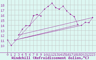 Courbe du refroidissement olien pour Voorschoten