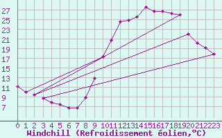 Courbe du refroidissement olien pour Sain-Bel (69)
