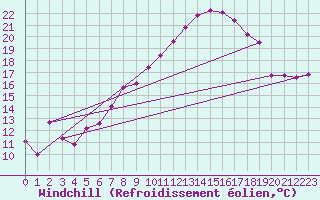 Courbe du refroidissement olien pour Plaffeien-Oberschrot