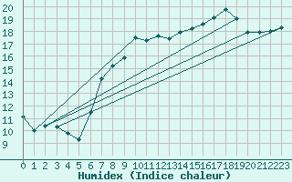 Courbe de l'humidex pour Dunkeswell Aerodrome