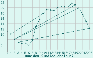 Courbe de l'humidex pour Pontoise - Cormeilles (95)