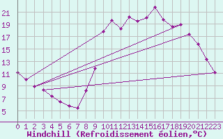 Courbe du refroidissement olien pour Lasfaillades (81)