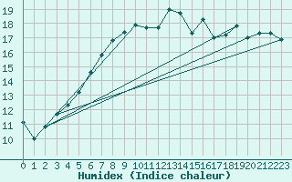 Courbe de l'humidex pour Helsinki Kumpula