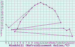 Courbe du refroidissement olien pour Kalmar Flygplats