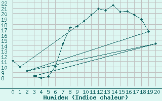 Courbe de l'humidex pour Schwarzburg