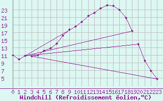 Courbe du refroidissement olien pour Lycksele