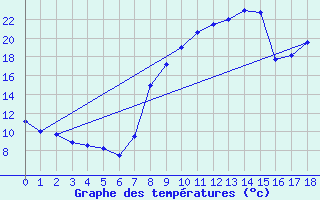 Courbe de tempratures pour Haguenau (67)