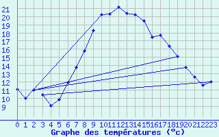 Courbe de tempratures pour Harburg