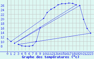 Courbe de tempratures pour Houx (28)