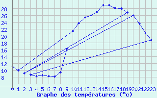 Courbe de tempratures pour Sain-Bel (69)