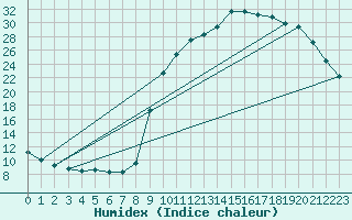 Courbe de l'humidex pour Sain-Bel (69)