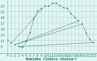 Courbe de l'humidex pour Lofer