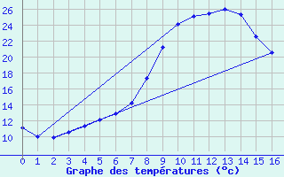 Courbe de tempratures pour Nesbyen-Todokk