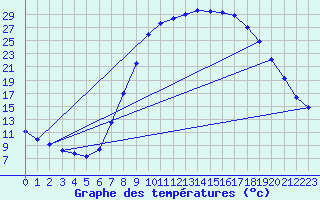Courbe de tempratures pour Molina de Aragn