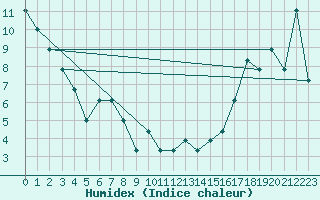 Courbe de l'humidex pour Missoula, Missoula International Airport