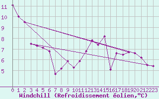 Courbe du refroidissement olien pour Saffr (44)