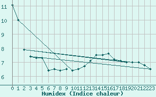 Courbe de l'humidex pour Crosby