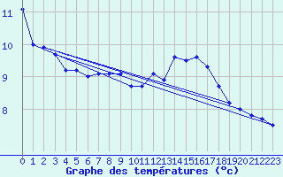 Courbe de tempratures pour Le Havre - Octeville (76)