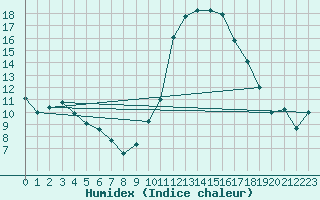 Courbe de l'humidex pour Le Luc - Cannet des Maures (83)