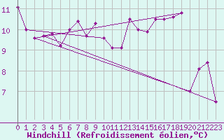 Courbe du refroidissement olien pour Ernage (Be)