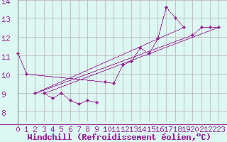 Courbe du refroidissement olien pour Nantes (44)
