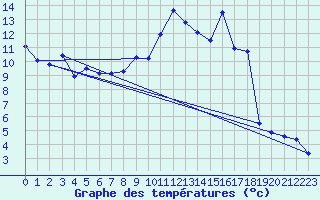 Courbe de tempratures pour Targassonne (66)