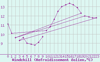 Courbe du refroidissement olien pour Recoubeau (26)