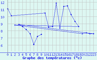 Courbe de tempratures pour Saint-Mdard-d
