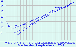 Courbe de tempratures pour Treize-Vents (85)